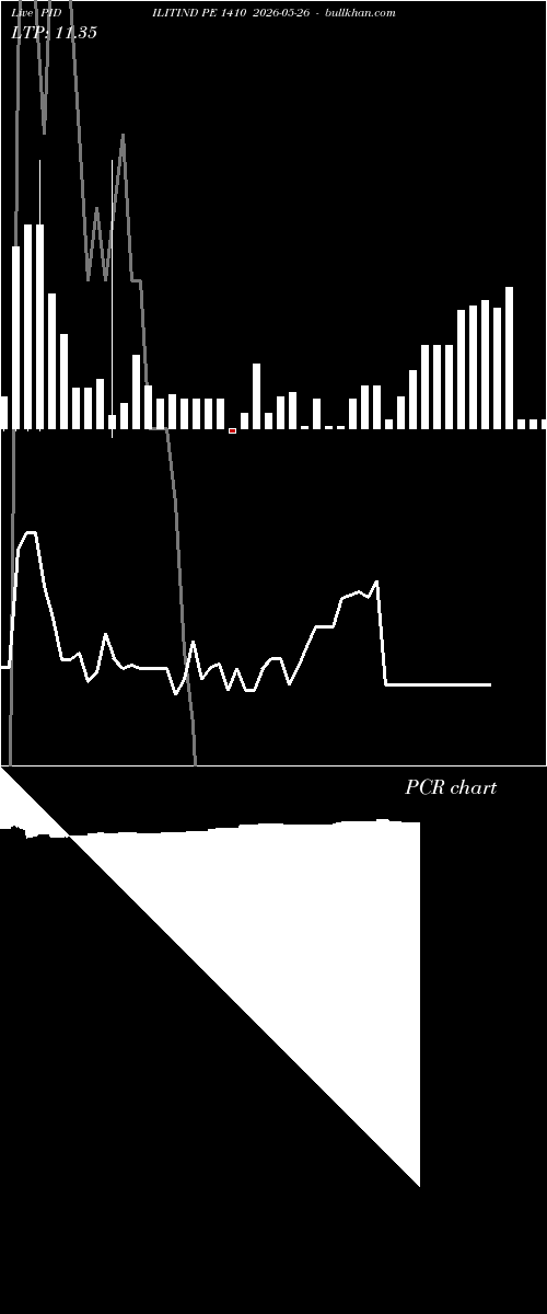  option chart PIDILITIND PE 1410 2026-05-26 