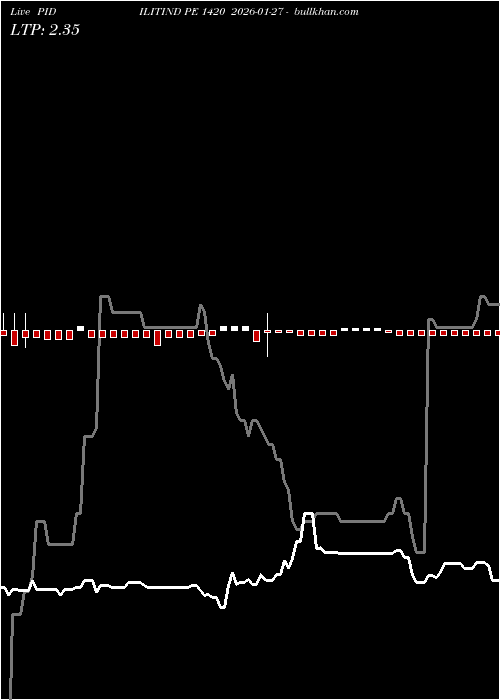  option chart PIDILITIND PE 1420 2026-01-27 