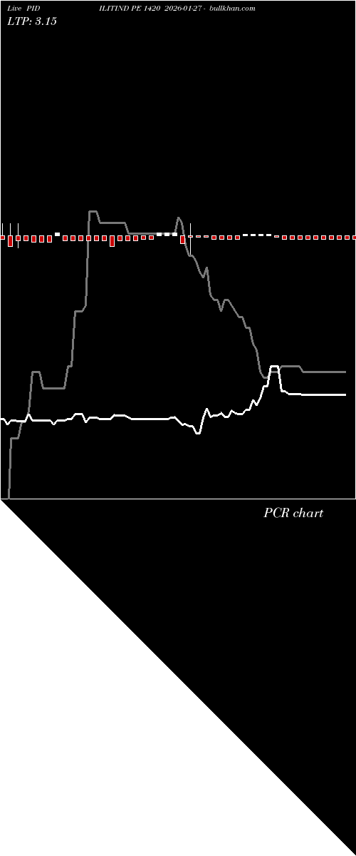  option chart PIDILITIND PE 1420 2026-01-27 