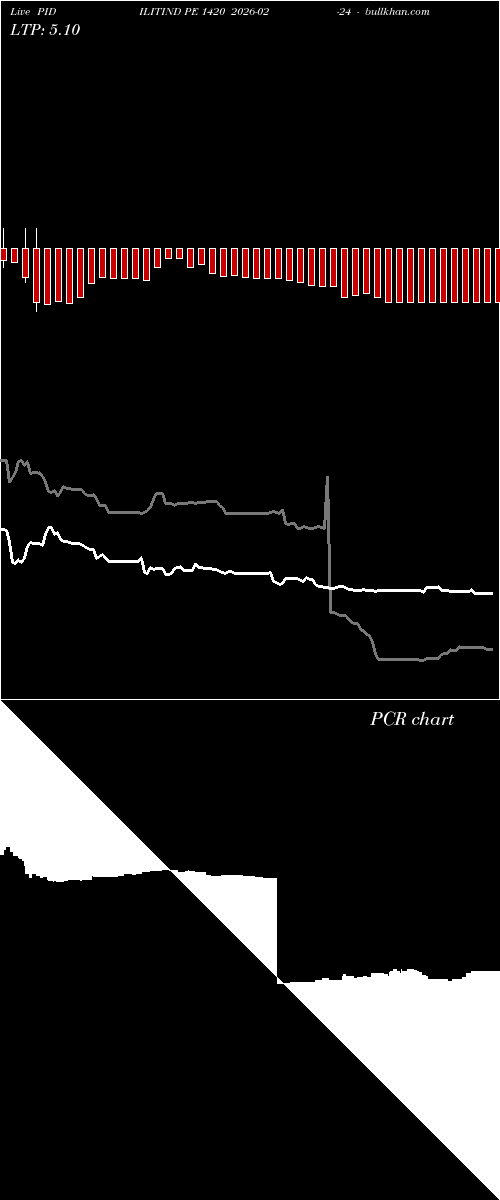  option chart PIDILITIND PE 1420 2026-02-24 