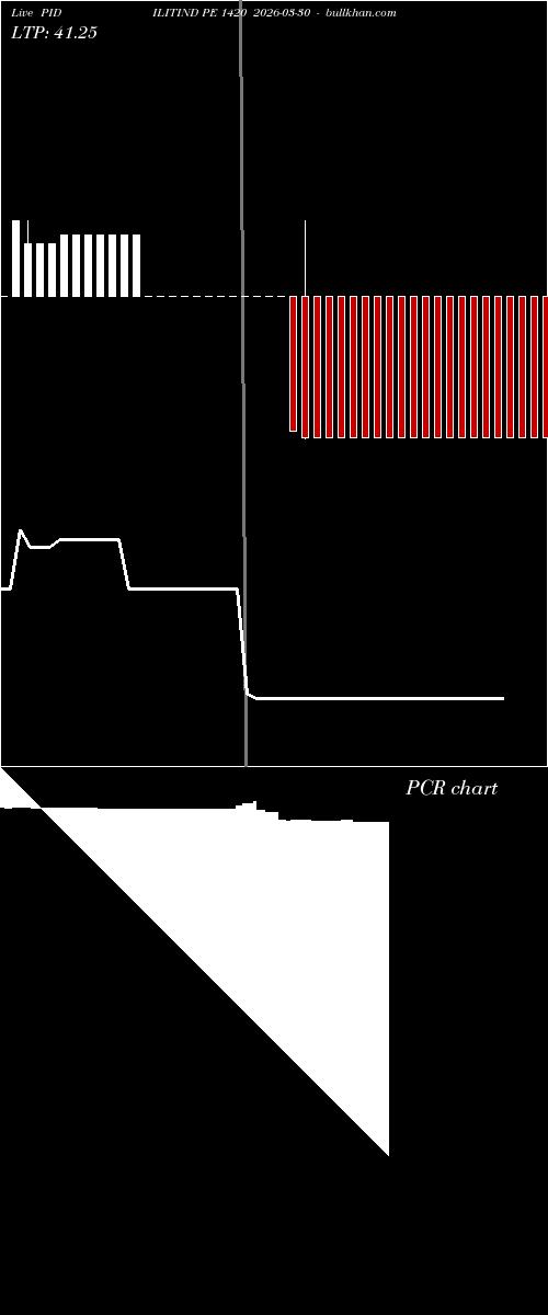  option chart PIDILITIND PE 1420 2026-03-30 