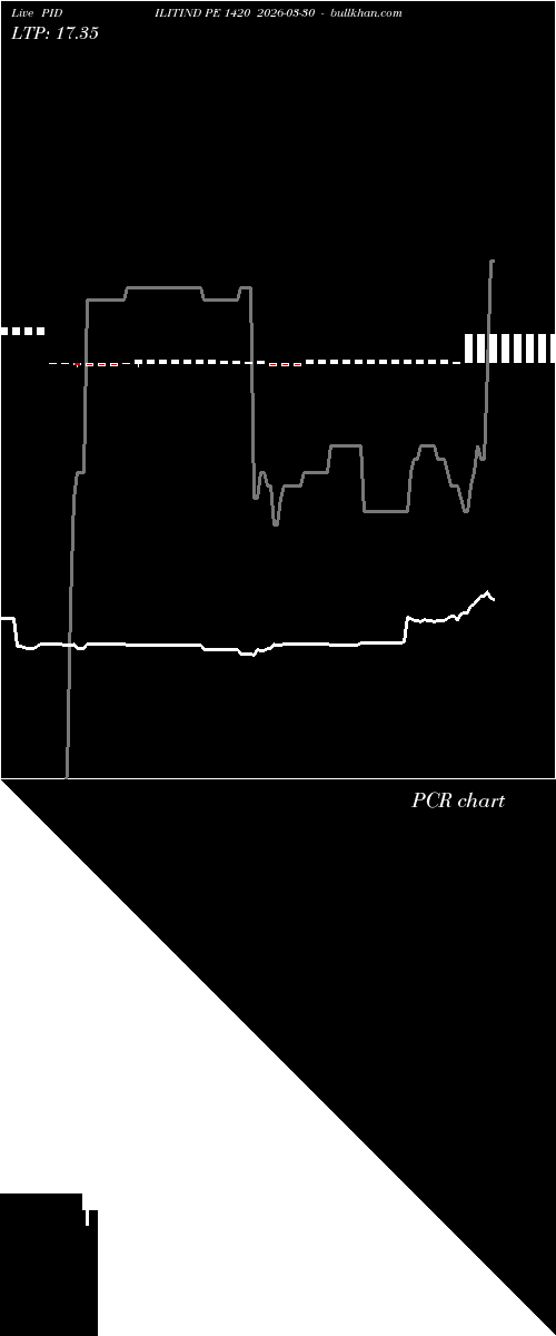  option chart PIDILITIND PE 1420 2026-03-30 