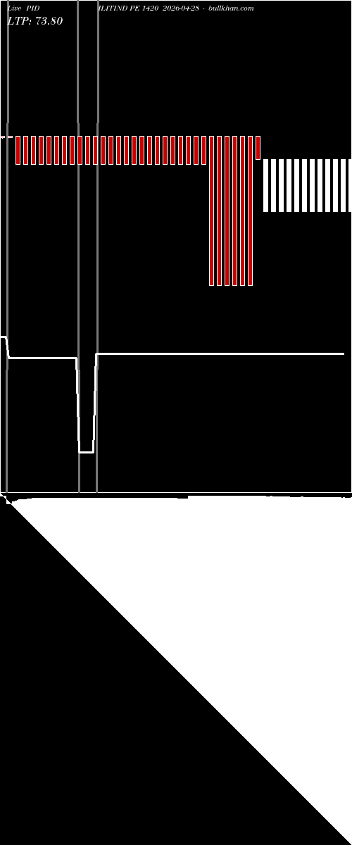  option chart PIDILITIND PE 1420 2026-04-28 