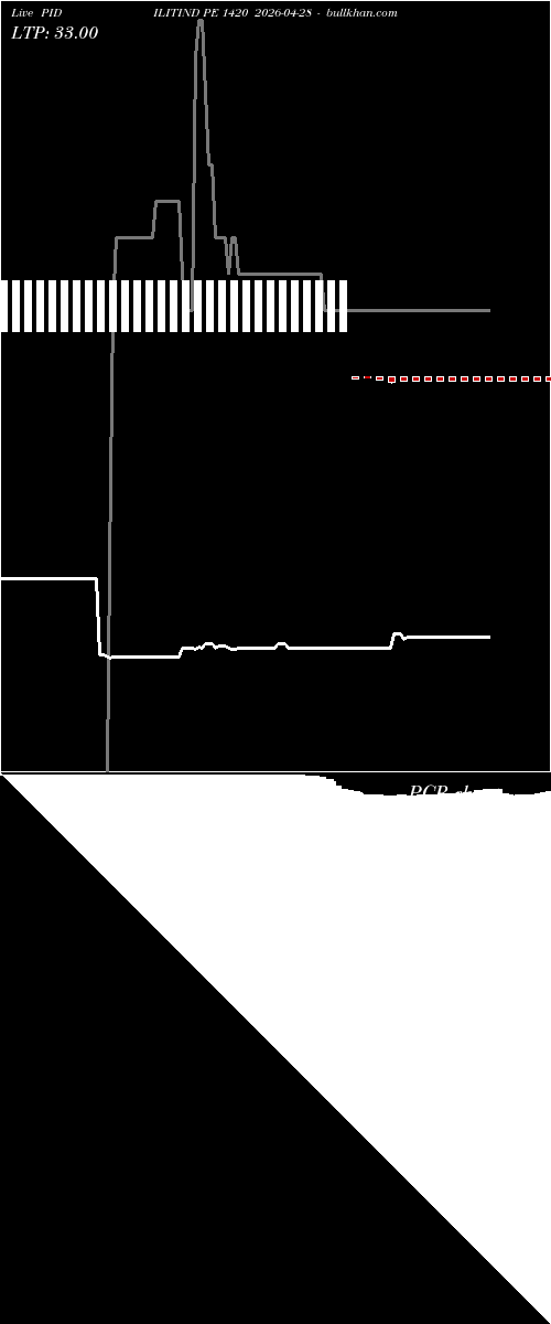  option chart PIDILITIND PE 1420 2026-04-28 