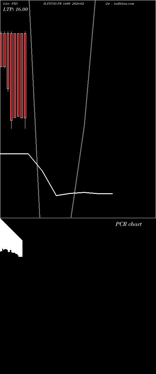 option chart PIDILITIND PE 1430 2026-02-24 