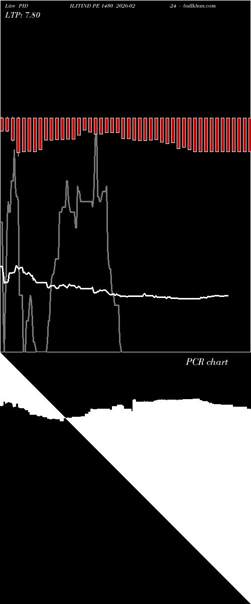  option chart PIDILITIND PE 1430 2026-02-24 