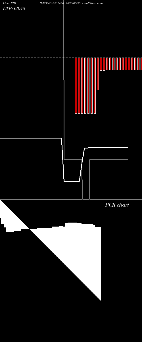  option chart PIDILITIND PE 1430 2026-03-30 