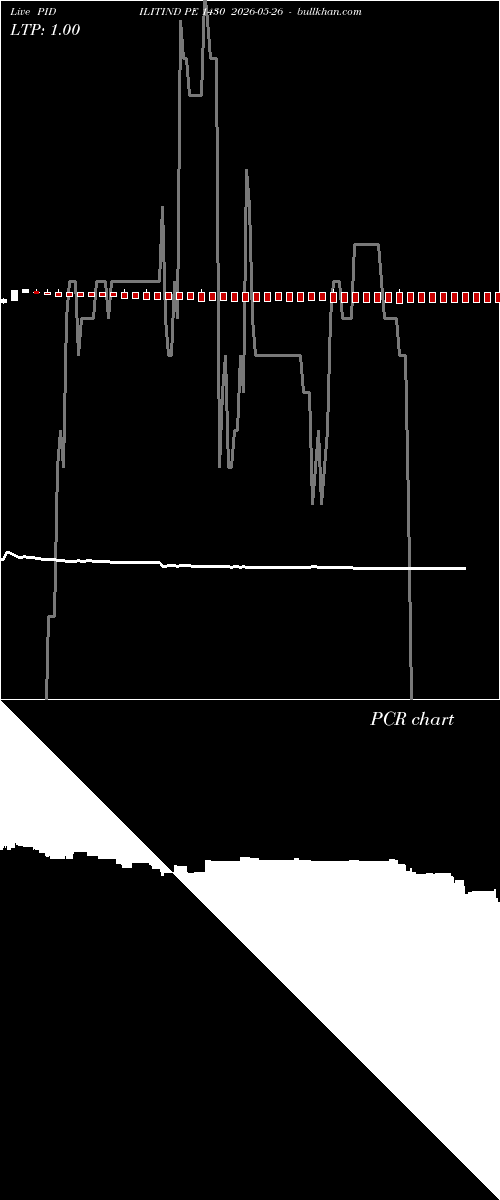  option chart PIDILITIND PE 1430 2026-05-26 