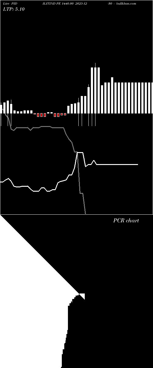 option chart PIDILITIND PE 1440.00 2025-12-30 