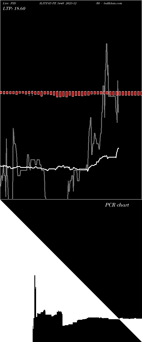  option chart PIDILITIND PE 1440 2025-12-30 