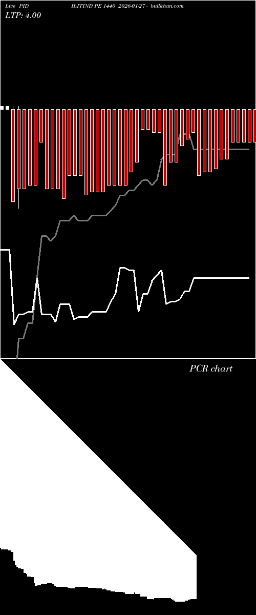  option chart PIDILITIND PE 1440 2026-01-27 