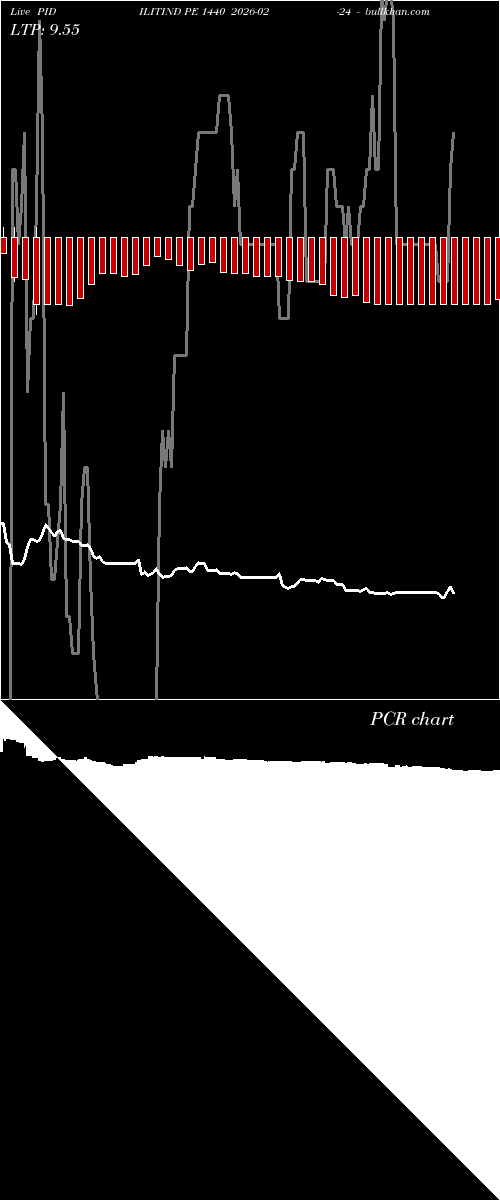  option chart PIDILITIND PE 1440 2026-02-24 