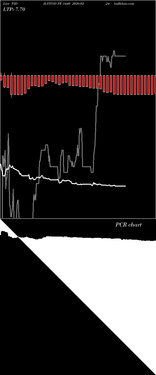 option chart PIDILITIND PE 1440 2026-02-24 