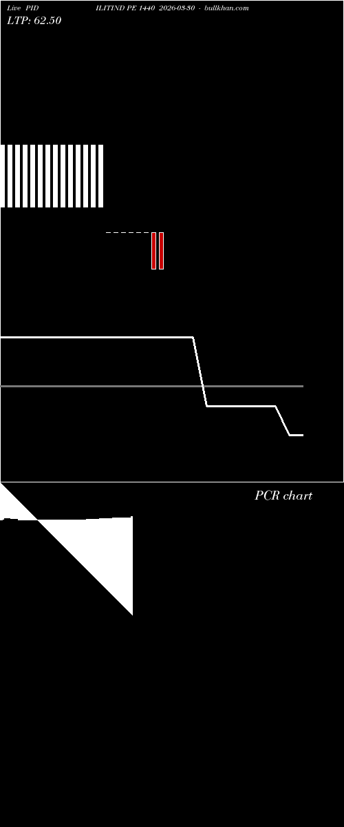  option chart PIDILITIND PE 1440 2026-03-30 