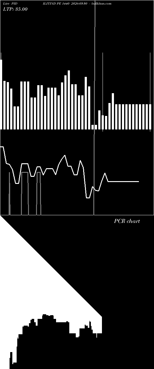  option chart PIDILITIND PE 1440 2026-03-30 
