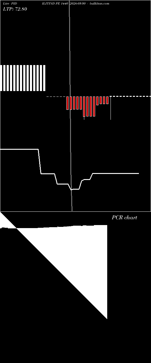  option chart PIDILITIND PE 1440 2026-03-30 