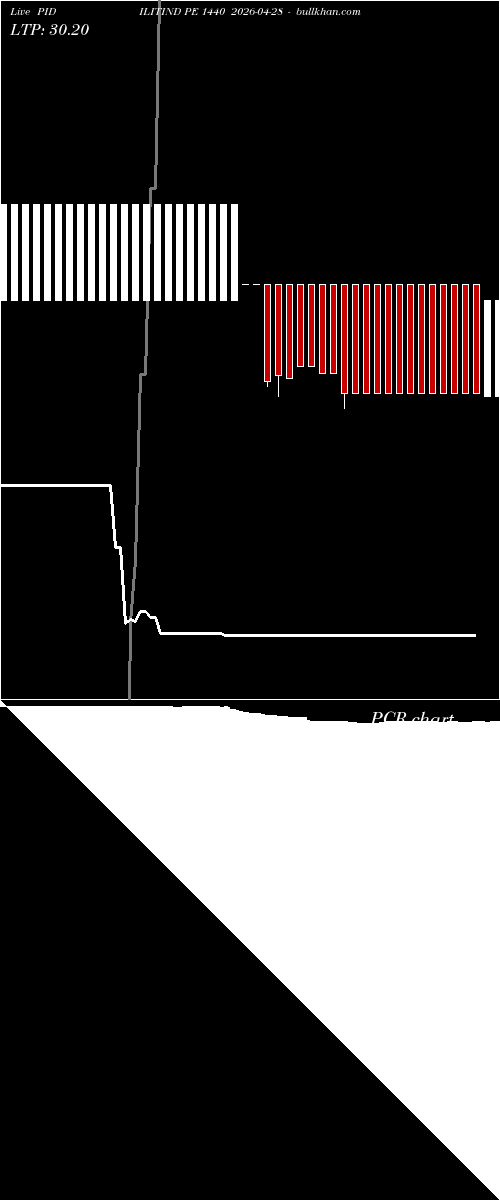  option chart PIDILITIND PE 1440 2026-04-28 