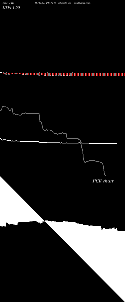  option chart PIDILITIND PE 1440 2026-05-26 