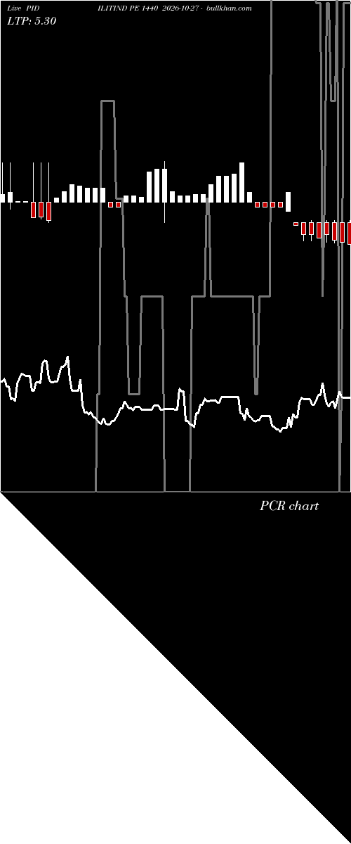  option chart PIDILITIND PE 1440 2026-10-27 