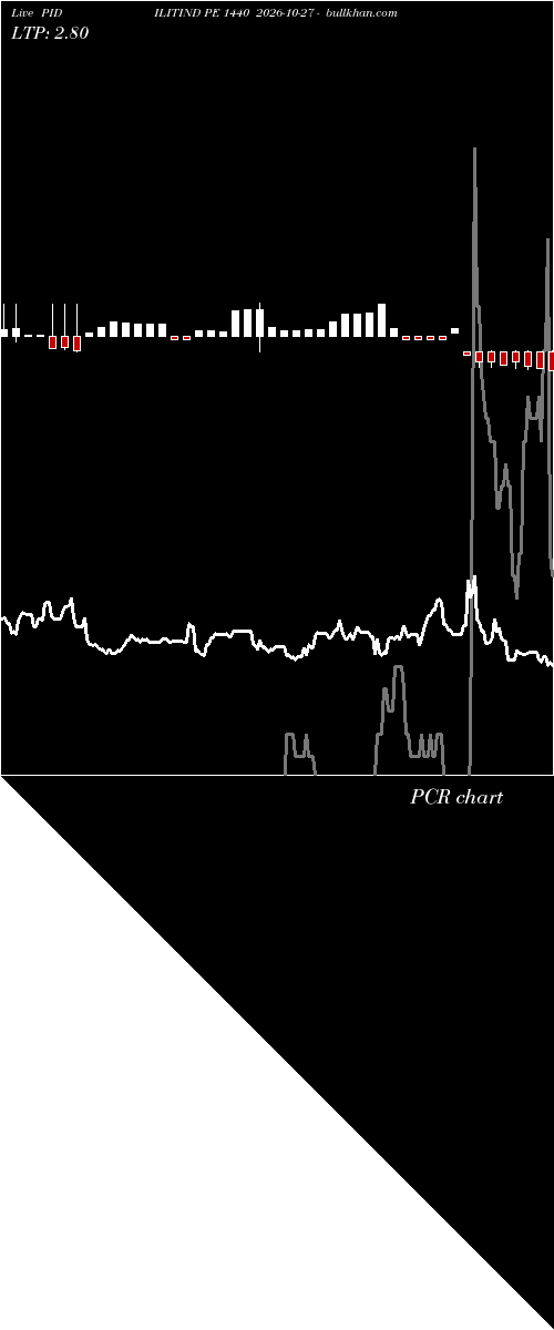  option chart PIDILITIND PE 1440 2026-10-27 