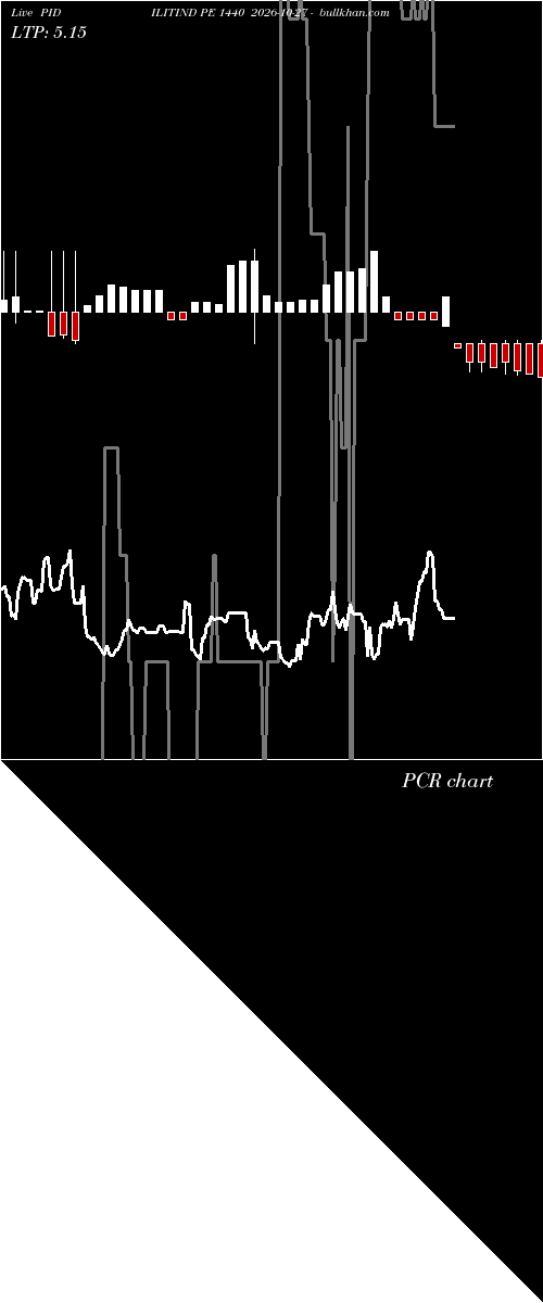  option chart PIDILITIND PE 1440 2026-10-27 
