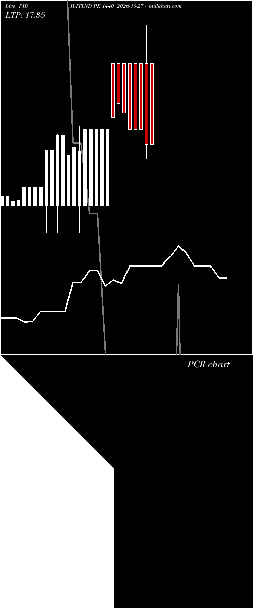  option chart PIDILITIND PE 1440 2026-10-27 