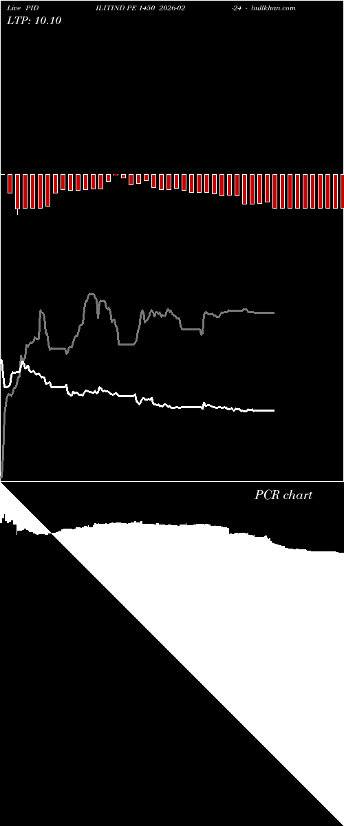  option chart PIDILITIND PE 1450 2026-02-24 