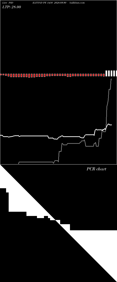  option chart PIDILITIND PE 1450 2026-03-30 