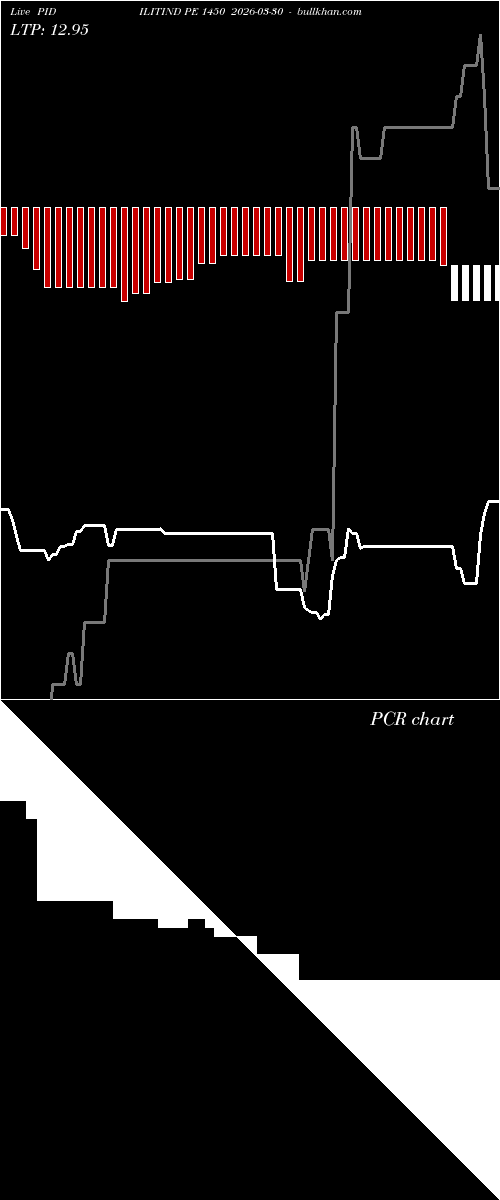  option chart PIDILITIND PE 1450 2026-03-30 