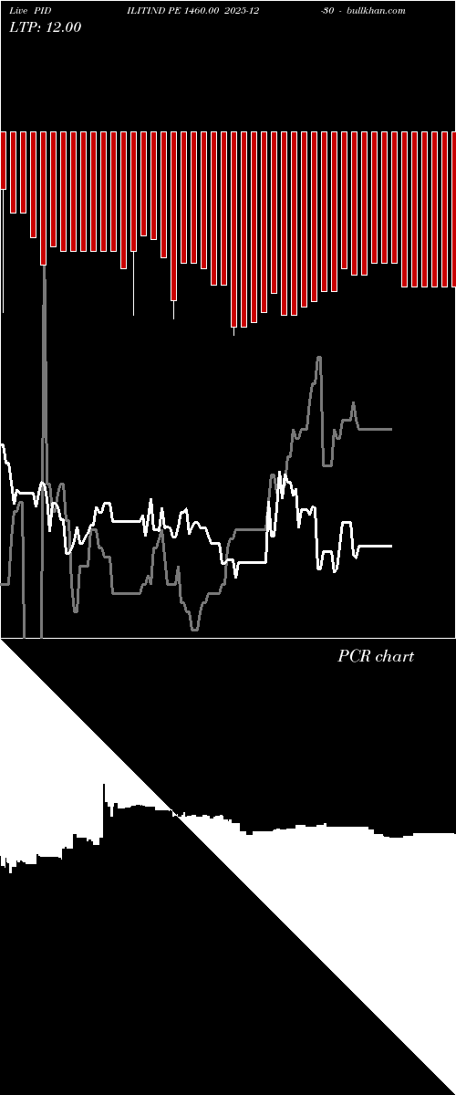  option chart PIDILITIND PE 1460.00 2025-12-30 