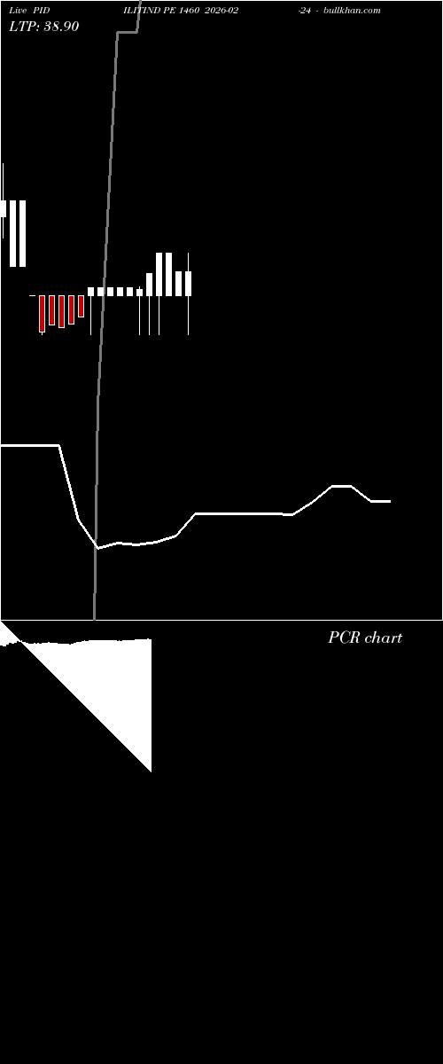  option chart PIDILITIND PE 1460 2026-02-24 
