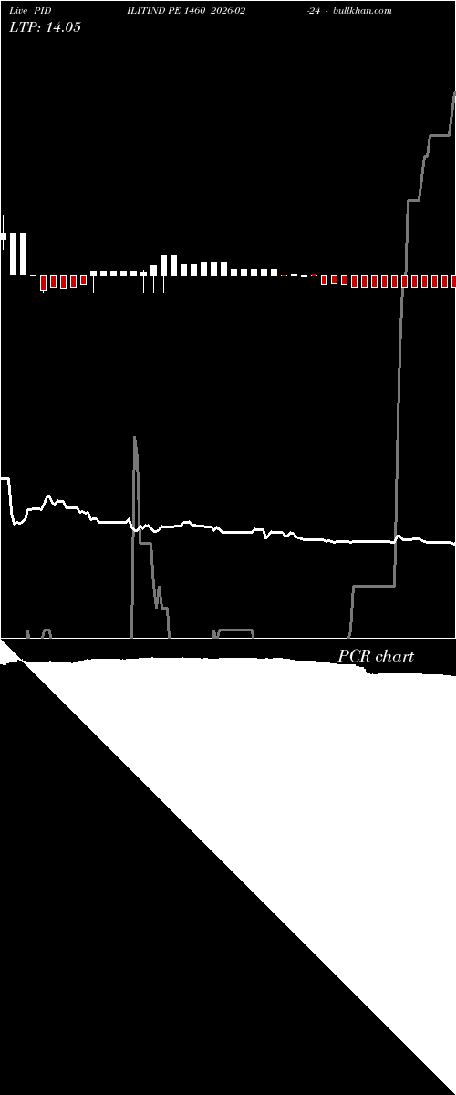 option chart PIDILITIND PE 1460 2026-02-24 