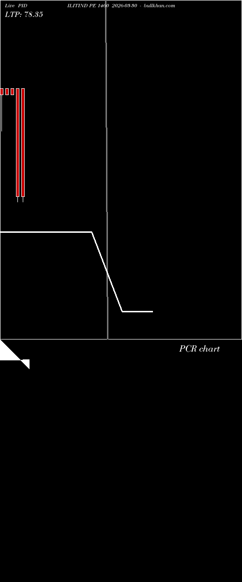  option chart PIDILITIND PE 1460 2026-03-30 