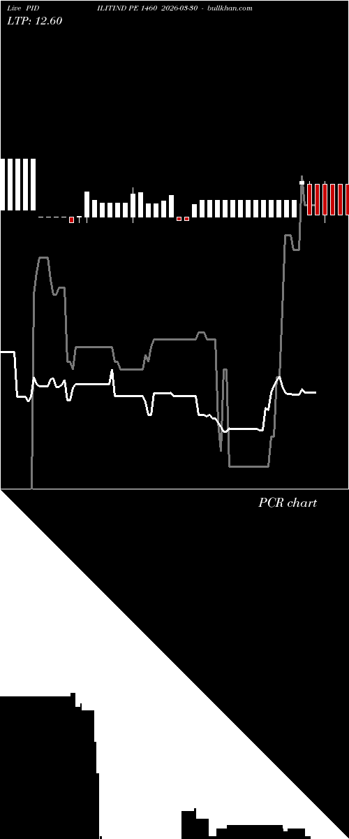  option chart PIDILITIND PE 1460 2026-03-30 