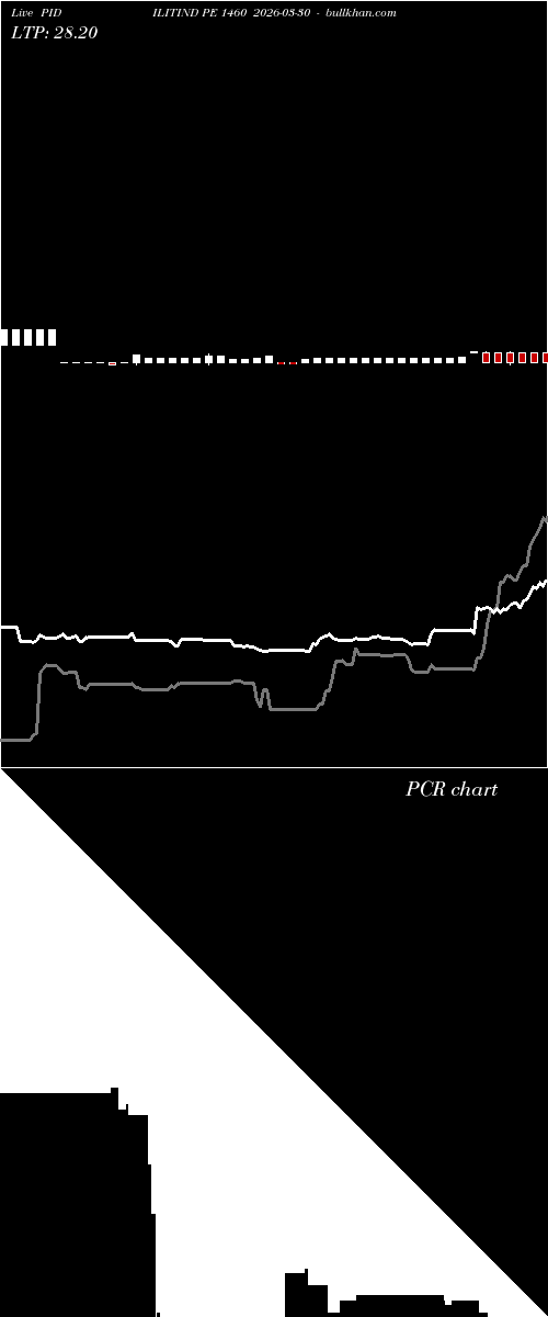  option chart PIDILITIND PE 1460 2026-03-30 