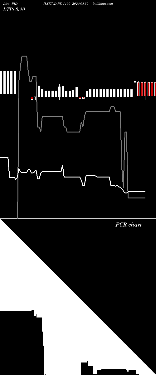  option chart PIDILITIND PE 1460 2026-03-30 