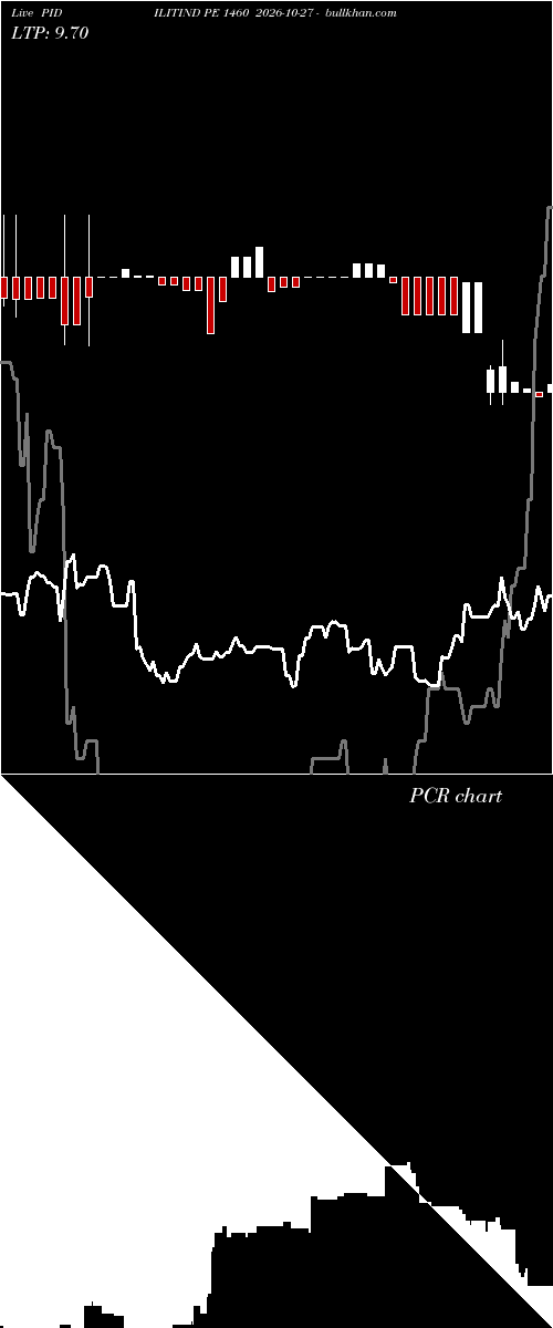  option chart PIDILITIND PE 1460 2026-10-27 
