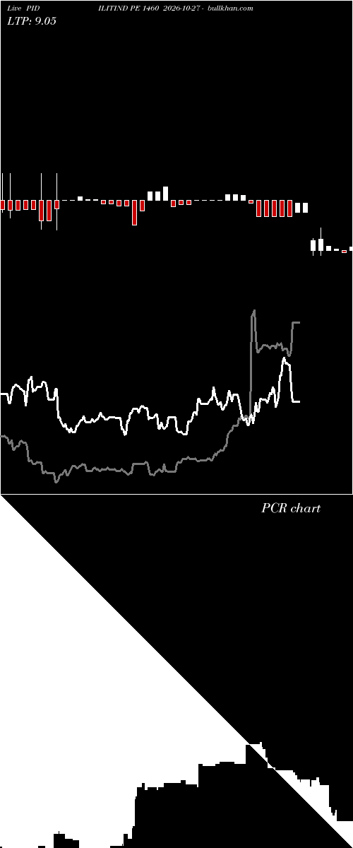  option chart PIDILITIND PE 1460 2026-10-27 