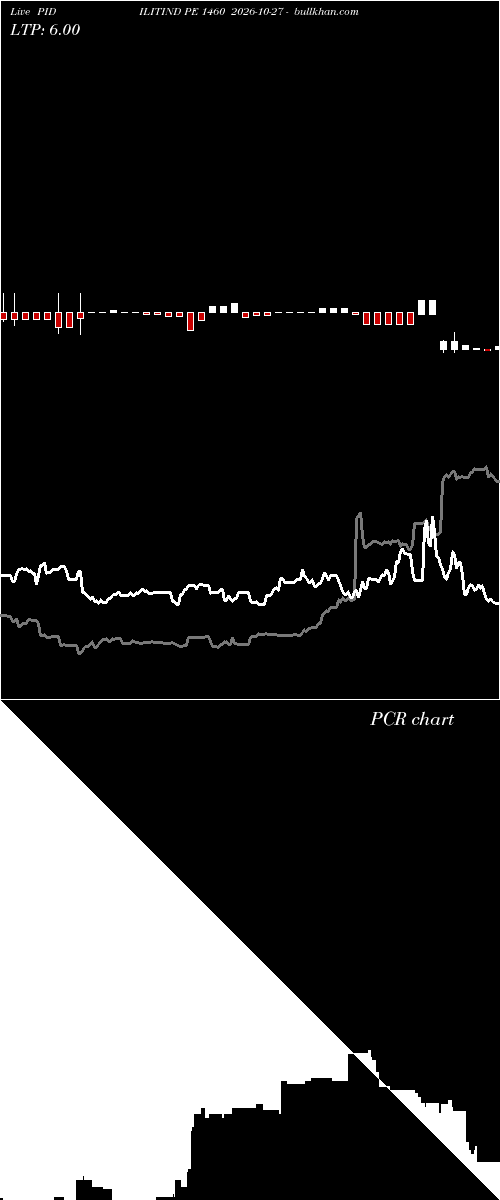  option chart PIDILITIND PE 1460 2026-10-27 