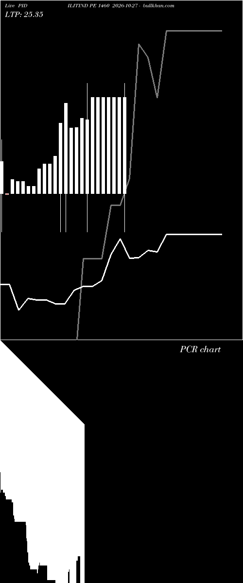  option chart PIDILITIND PE 1460 2026-10-27 