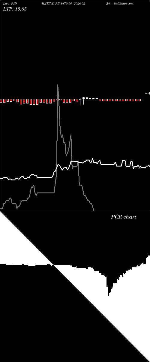  option chart PIDILITIND PE 1470.00 2026-02-24 