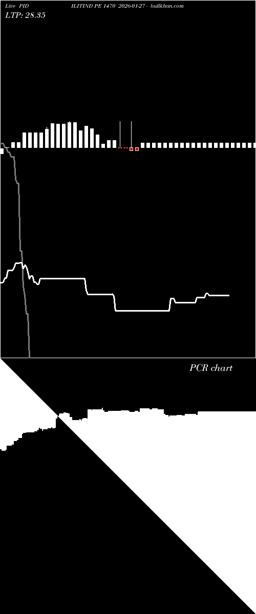  option chart PIDILITIND PE 1470 2026-01-27 