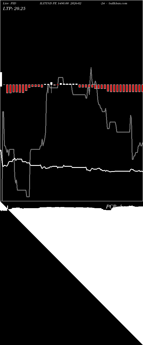  option chart PIDILITIND PE 1480.00 2026-02-24 