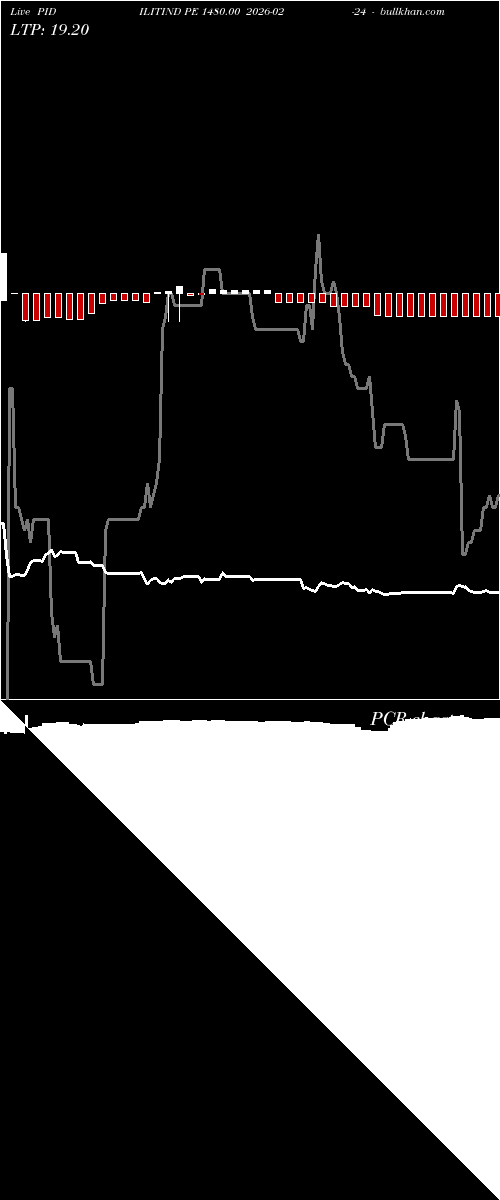  option chart PIDILITIND PE 1480.00 2026-02-24 