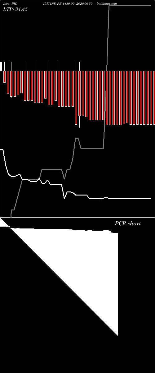 option chart PIDILITIND PE 1480.00 2026-06-30 