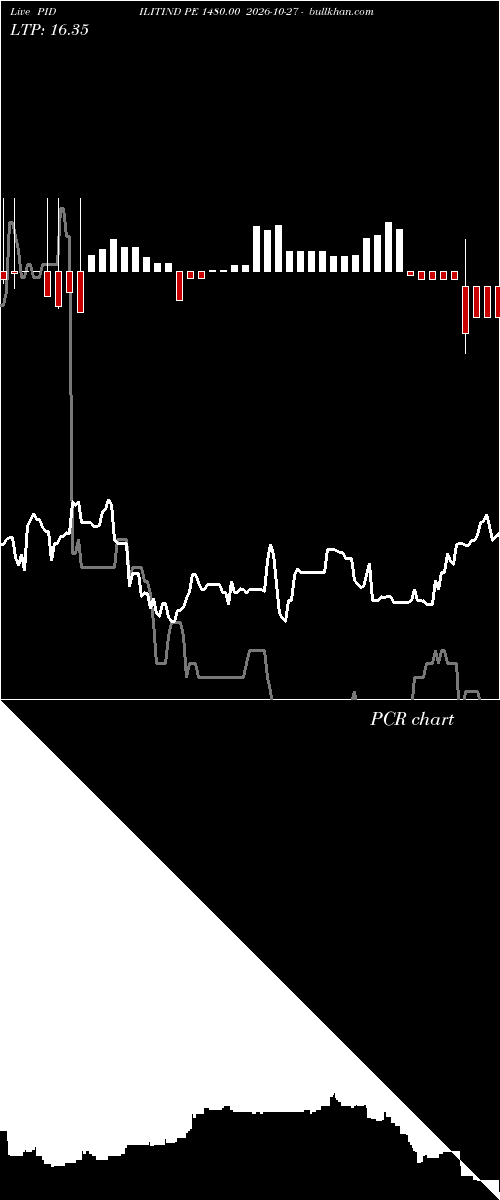  option chart PIDILITIND PE 1480.00 2026-10-27 