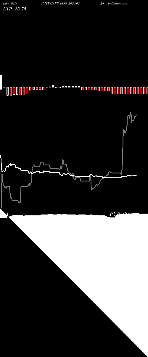 option chart PIDILITIND PE 1480 2026-02-24 