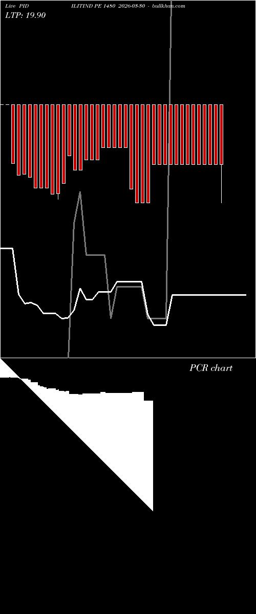  option chart PIDILITIND PE 1480 2026-03-30 
