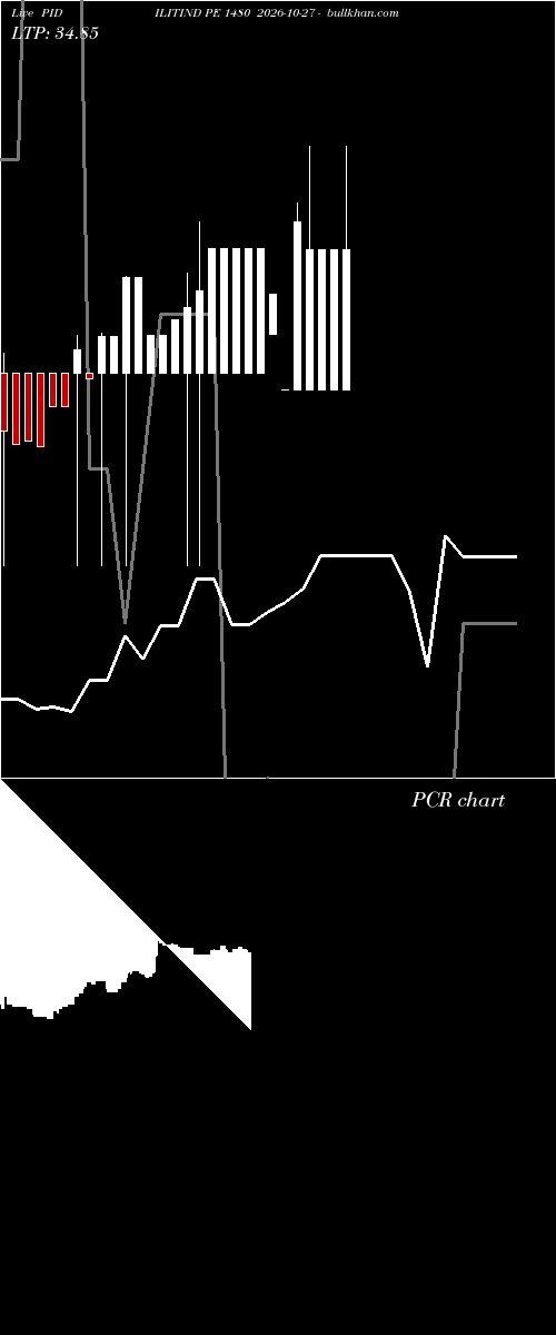  option chart PIDILITIND PE 1480 2026-10-27 