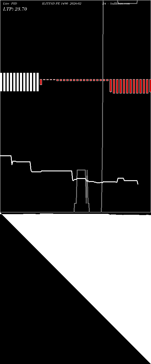  option chart PIDILITIND PE 1490 2026-02-24 
